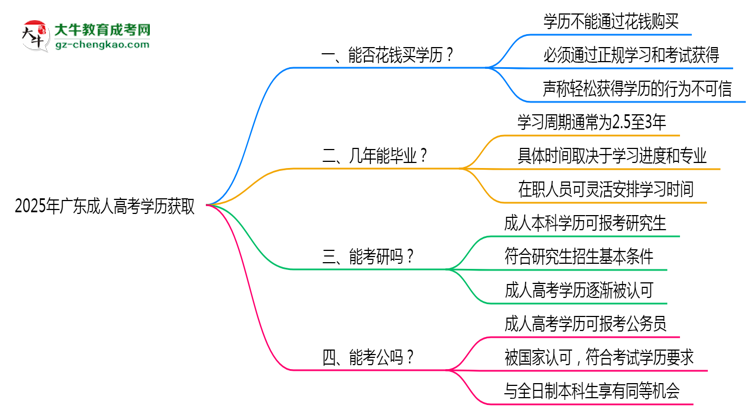 2025年廣東成人高考學(xué)歷能否花錢快速獲??？思維導(dǎo)圖