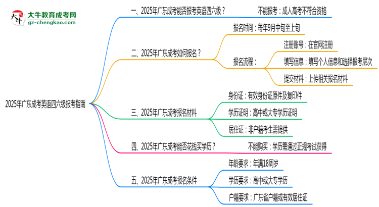 2025年廣東成人高考能否報考英語四六級?思維導(dǎo)圖