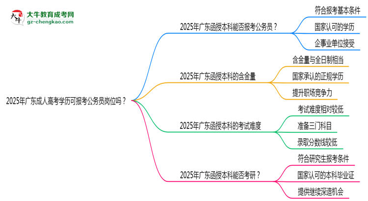 2025年廣東成人高考學(xué)歷可報(bào)考公務(wù)員崗位嗎？思維導(dǎo)圖