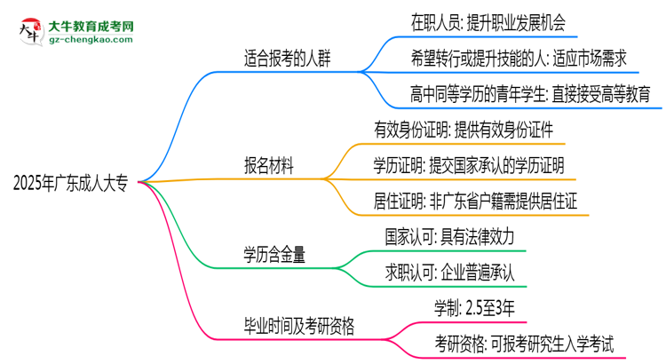 2025年廣東哪些人適合報(bào)考成人高考？思維導(dǎo)圖