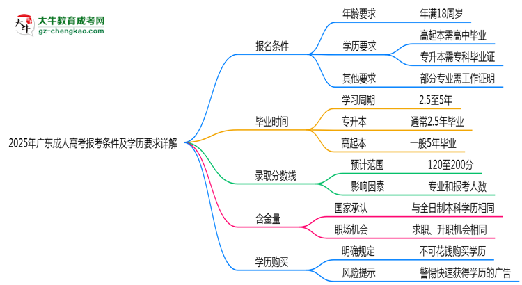 2025年廣東成人高考報考條件及學(xué)歷要求詳解思維導(dǎo)圖