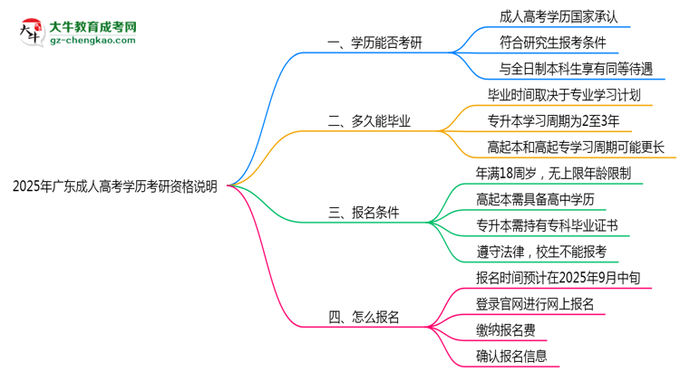 2025年廣東成人高考學(xué)歷考研資格說明思維導(dǎo)圖