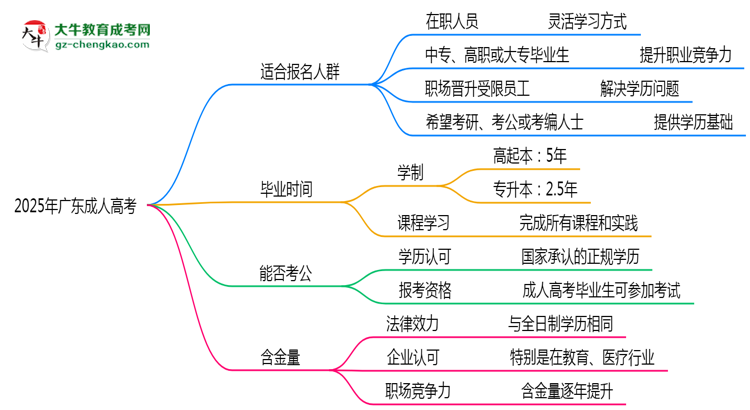 2025年廣東哪些人適合報(bào)考成人高考？思維導(dǎo)圖