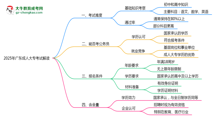 2025年廣東成人高考考試難度及通過(guò)率解讀思維導(dǎo)圖