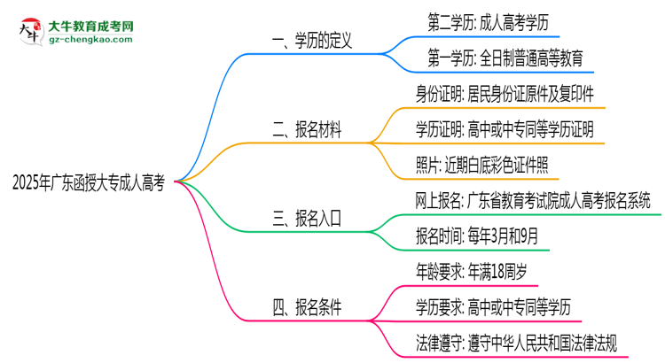 2025年廣東成人高考學(xué)歷算第一學(xué)歷嗎？思維導(dǎo)圖