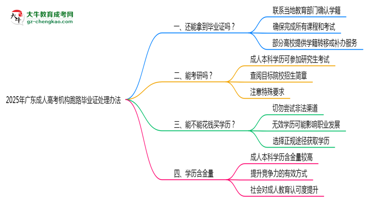 2025年廣東成人高考機(jī)構(gòu)跑路畢業(yè)證處理辦法思維導(dǎo)圖