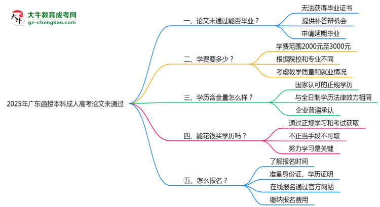 2025年廣東成人高考論文未通過能否畢業(yè)？思維導(dǎo)圖