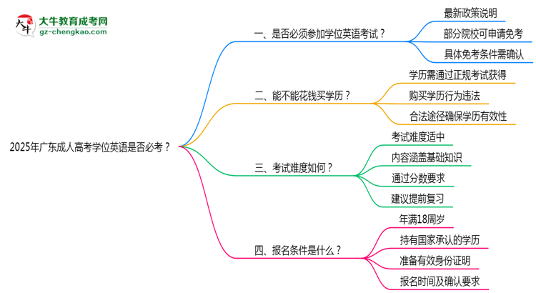 2025年廣東成人高考學(xué)位英語是否必考？思維導(dǎo)圖