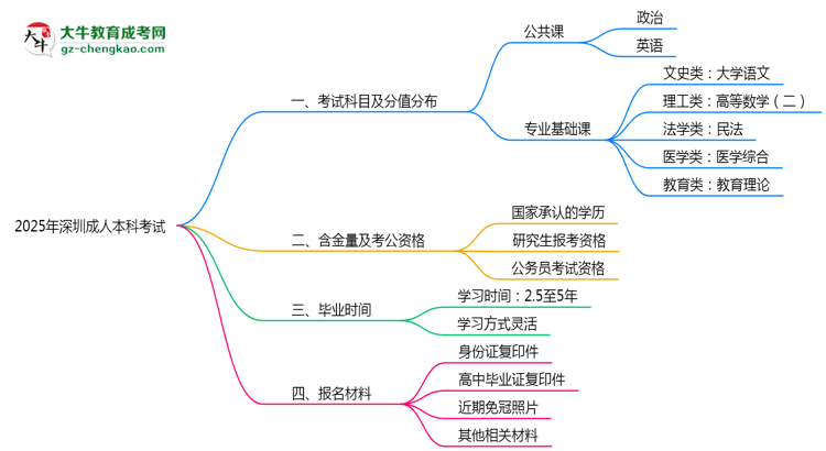 2025年深圳成人本科考試科目及分值分布：必考幾門？思維導(dǎo)圖