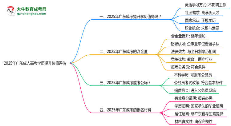 2025年廣東成人高考學(xué)歷提升價(jià)值評估思維導(dǎo)圖