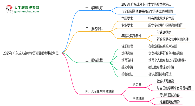2025年廣東成人高考學(xué)歷能報考事業(yè)單位嗎？思維導(dǎo)圖