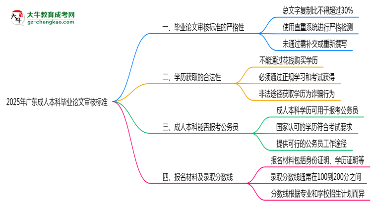 2025年廣東成人高考畢業(yè)論文審核標(biāo)準(zhǔn)思維導(dǎo)圖