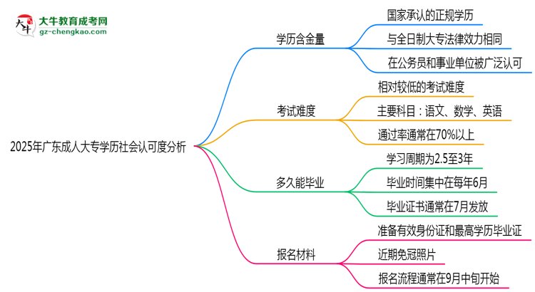 2025年廣東成人高考學(xué)歷社會認(rèn)可度分析思維導(dǎo)圖