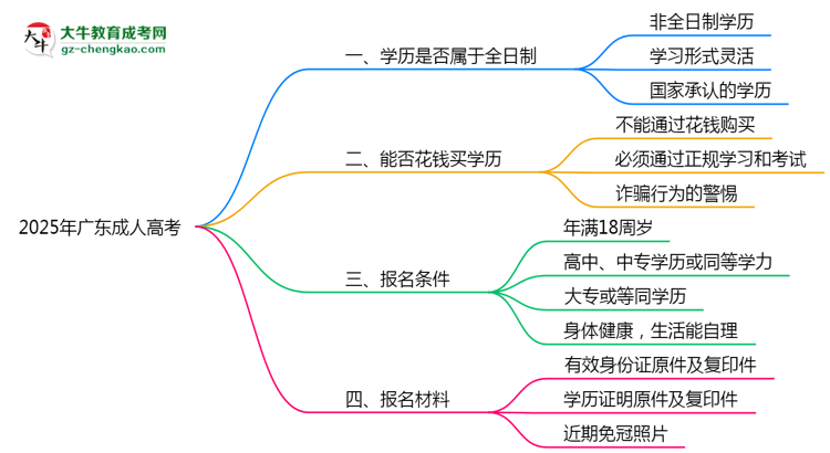 2025年廣東成人高考學歷屬于全日制嗎？思維導圖
