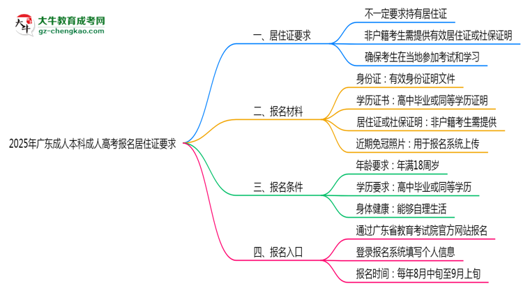 2025年廣東成人高考報(bào)名居住證要求思維導(dǎo)圖