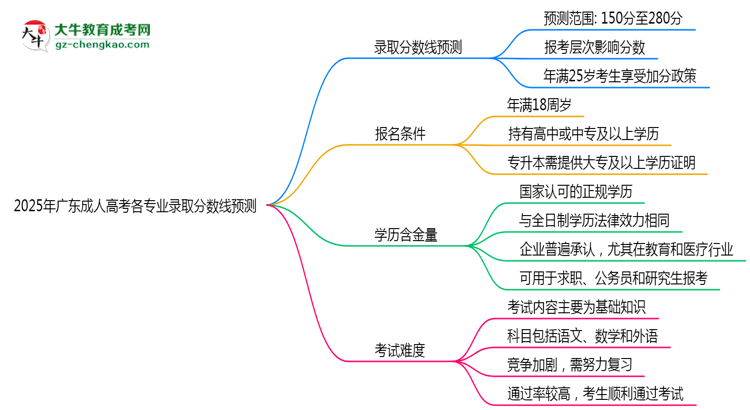2025年廣東成人高考各專業(yè)錄取分?jǐn)?shù)線預(yù)測思維導(dǎo)圖
