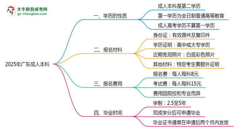2025年廣東成人高考學(xué)歷算第一學(xué)歷嗎？思維導(dǎo)圖