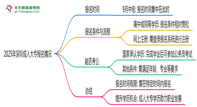 2025年深圳成人大專報名是否全年開放？時間限制思維導(dǎo)圖