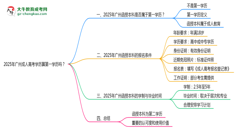 2025年廣州成人高考學(xué)歷算第一學(xué)歷嗎？思維導(dǎo)圖
