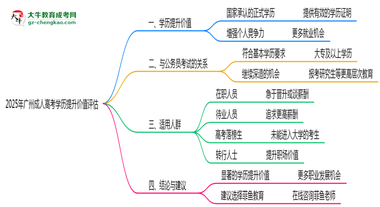 2025年廣州成人高考學(xué)歷提升價(jià)值評(píng)估思維導(dǎo)圖