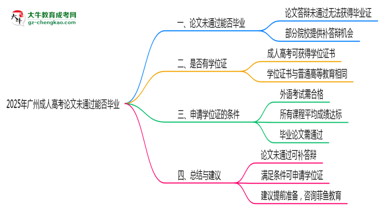 2025年廣州成人高考論文未通過能否畢業(yè)？思維導(dǎo)圖