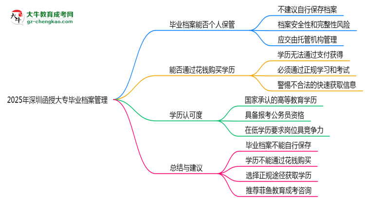 2025年深圳函授大專畢業(yè)檔案能否個(gè)人保管？思維導(dǎo)圖