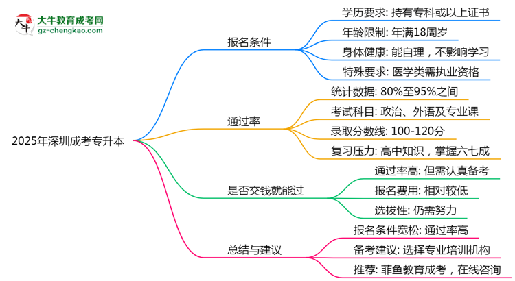 2025年深圳成考專升本是否交錢(qián)就能過(guò)？通過(guò)率真相思維導(dǎo)圖