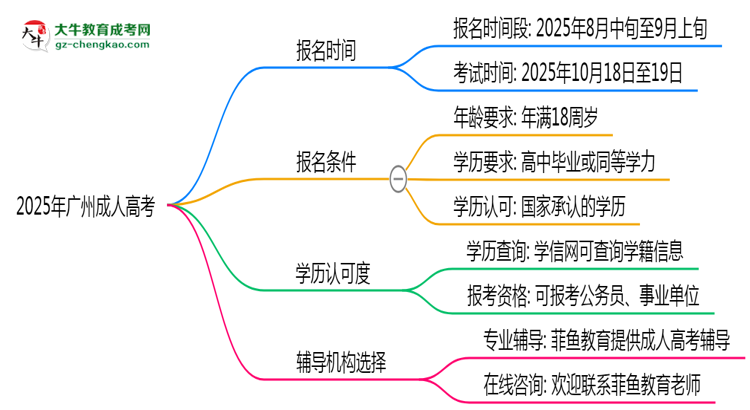 2025年廣州成人高考全年可報名是真的嗎？思維導圖