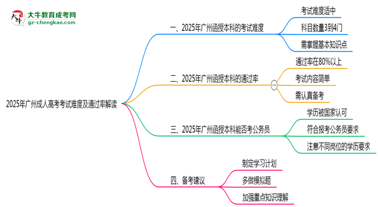 2025年廣州成人高考考試難度及通過率解讀思維導(dǎo)圖