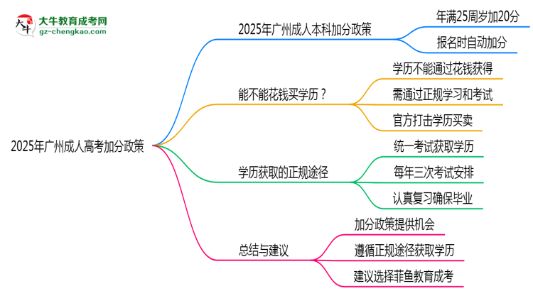 2025年廣州成人高考加分政策最新實(shí)施細(xì)則思維導(dǎo)圖