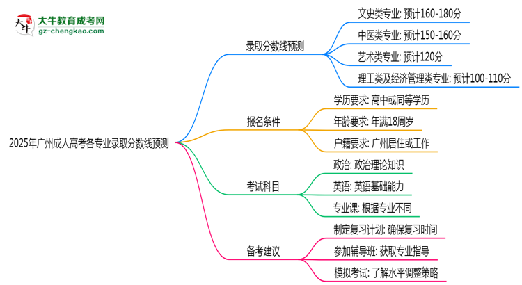 2025年廣州成人高考各專業(yè)錄取分數(shù)線預(yù)測思維導(dǎo)圖