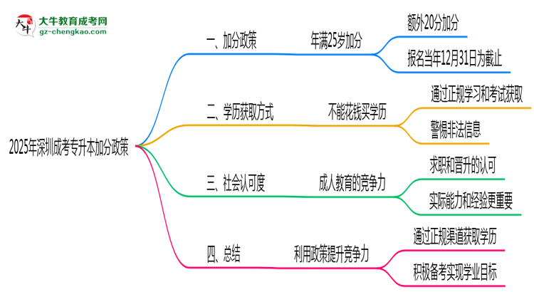 2025年深圳成考專升本加分政策：25歲自動(dòng)加20分？思維導(dǎo)圖