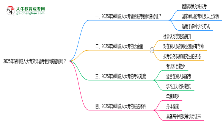 2025年深圳成人大專文憑能考教師資格證嗎？思維導(dǎo)圖