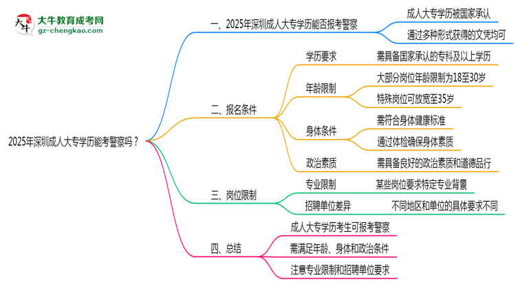 2025年深圳成人大專學(xué)歷能考警察嗎？崗位限制思維導(dǎo)圖
