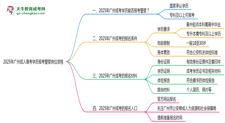 2025年廣州成人高考學(xué)歷報(bào)考警察崗位資格思維導(dǎo)圖