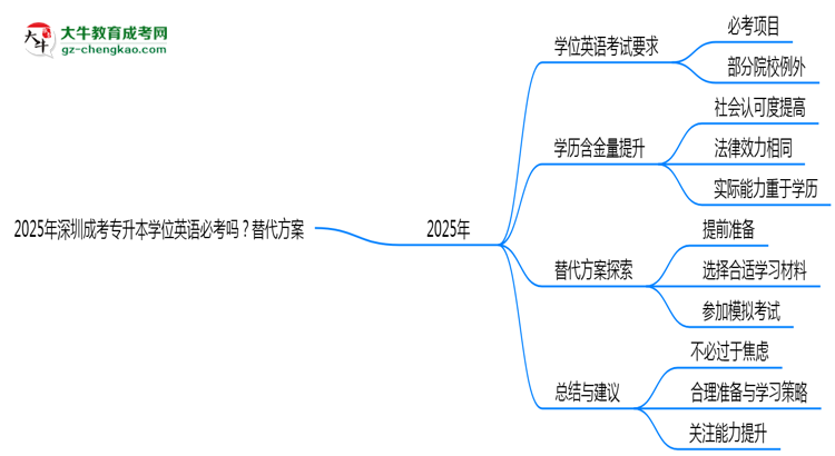 2025年深圳成考專升本學(xué)位英語必考嗎？替代方案思維導(dǎo)圖