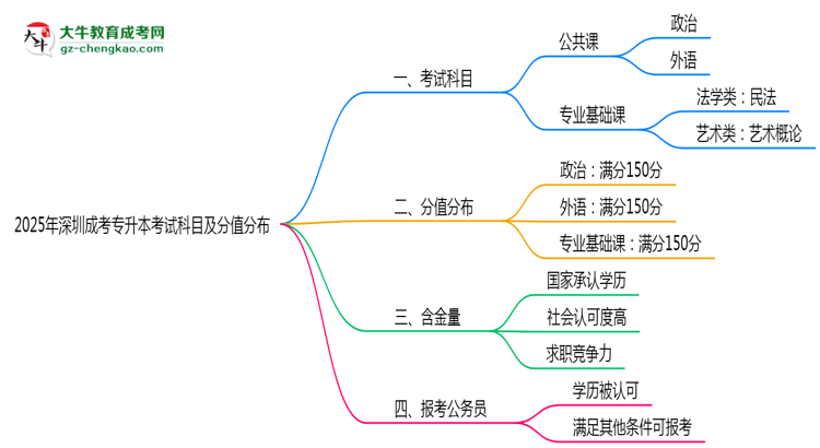 2025年深圳成考專升本考試科目及分值分布：必考幾門？思維導圖