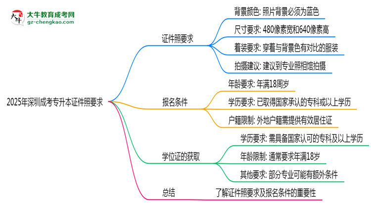 2025年深圳成考專升本證件照要求：藍底/尺寸/修圖思維導(dǎo)圖