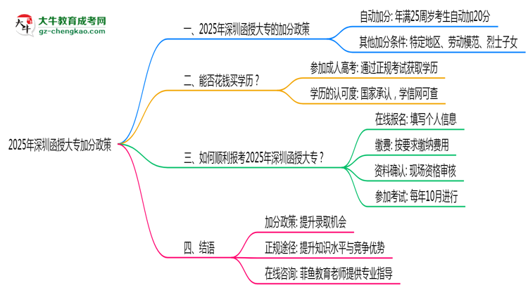 2025年深圳函授大專加分政策：25歲自動(dòng)加20分？思維導(dǎo)圖