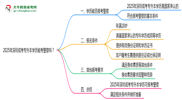 2025年深圳成考專升本學(xué)歷能考警察嗎？崗位限制思維導(dǎo)圖