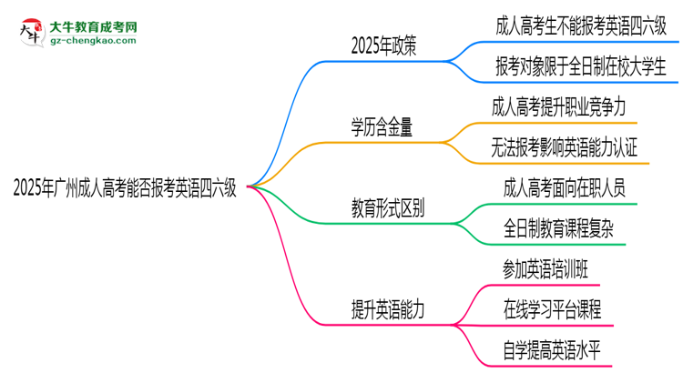 2025年廣州成人高考能否報考英語四六級？思維導(dǎo)圖