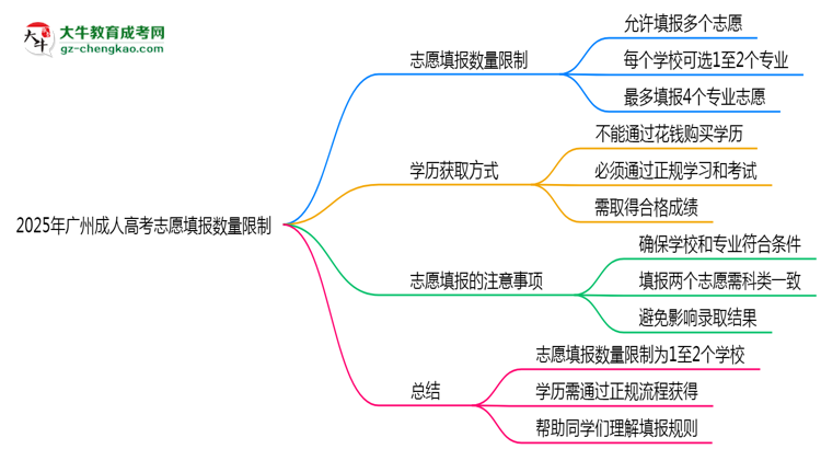 2025年廣州成人高考志愿填報(bào)數(shù)量限制思維導(dǎo)圖