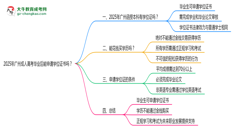 2025年廣州成人高考畢業(yè)后能申請(qǐng)學(xué)位證書嗎？思維導(dǎo)圖