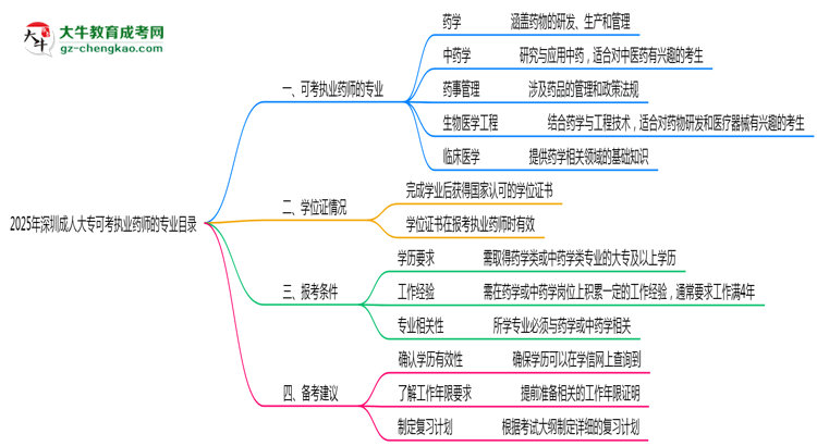 2025年深圳成人大?？煽紙?zhí)業(yè)藥師的專業(yè)目錄思維導圖