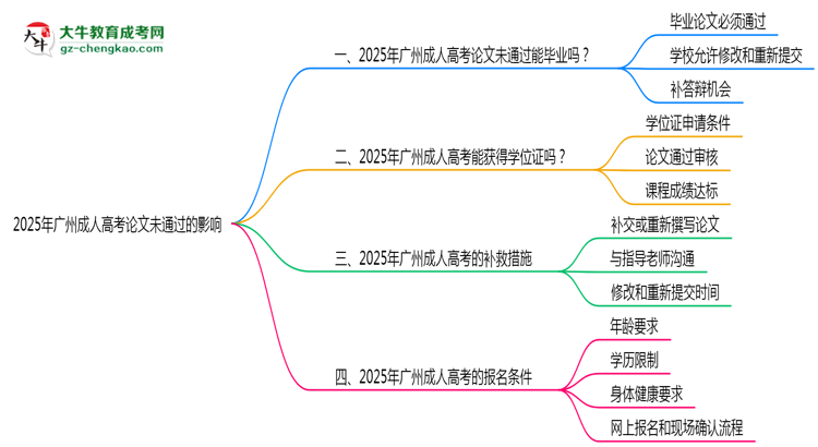 2025年廣州成人高考論文未通過(guò)能否畢業(yè)？思維導(dǎo)圖
