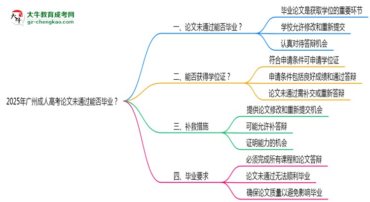 2025年廣州成人高考論文未通過能否畢業(yè)？思維導圖