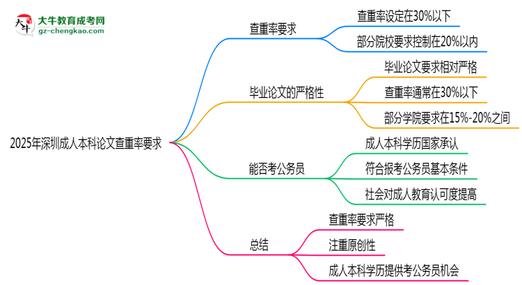 2025年深圳成人本科論文查重率要求：低于30%？思維導(dǎo)圖