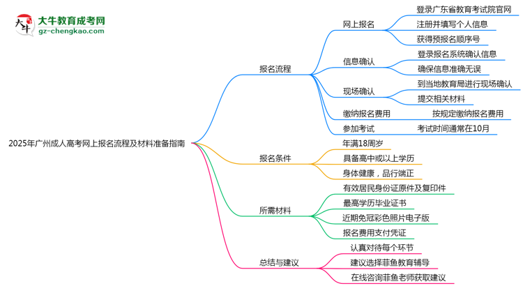 2025年廣州成人高考網(wǎng)上報(bào)名流程及材料準(zhǔn)備指南思維導(dǎo)圖
