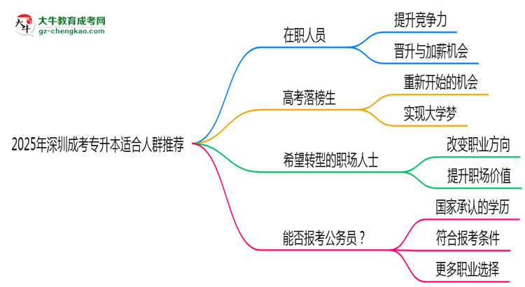 2025年深圳適合報成考專升本的三類人群推薦思維導(dǎo)圖