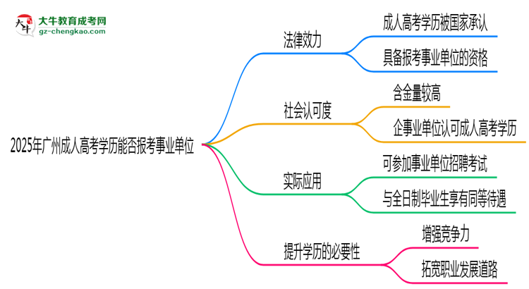 2025年廣州成人高考學(xué)歷能報(bào)考事業(yè)單位嗎？思維導(dǎo)圖